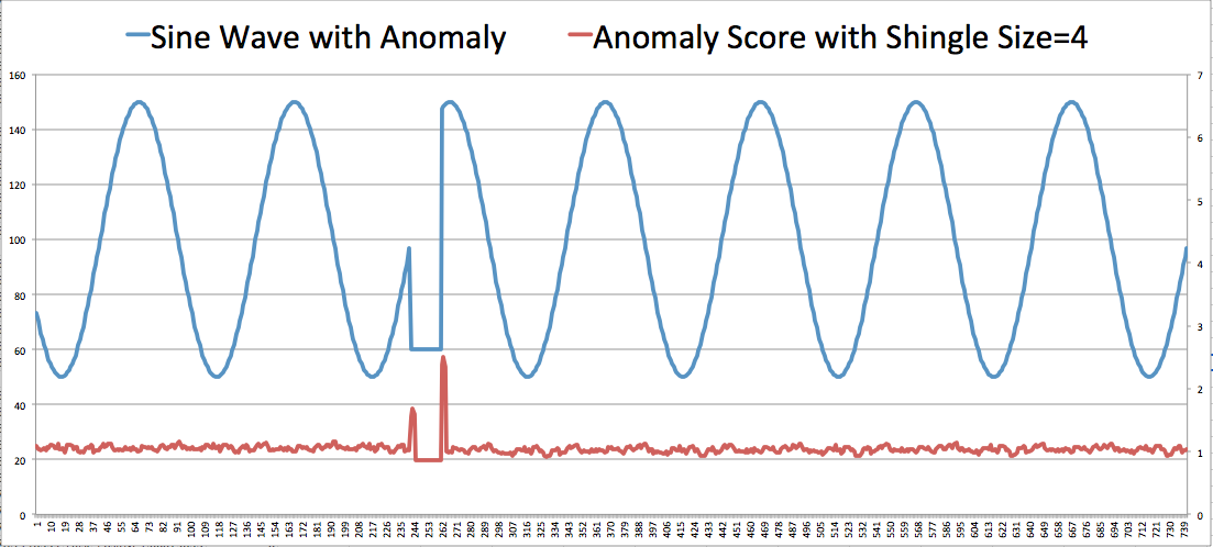 Graph showing sine wave with anomaly and anomaly score over time, with a spike in both lines.