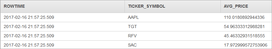 Table showing stock data with columns for timestamp, ticker symbol, and average price.