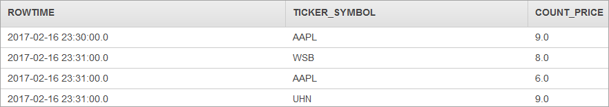 Table showing stock ticker symbols and prices for AAPL, WSB, and UHN at specific times.