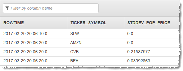 Table showing ROWTIME, TICKER_SYMBOL, and STDDEV_POP_PRICE columns with sample data entries.