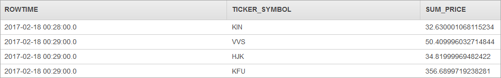 Table showing data stream with timestamp, ticker symbol, and sum price columns.