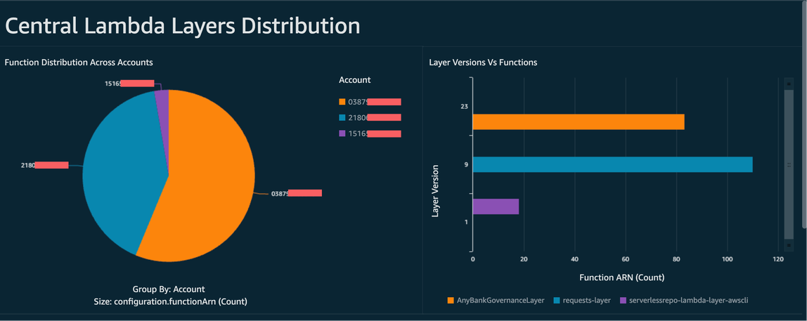 Example Quick dashboard shows distribution of layer versions in Lambda functions.