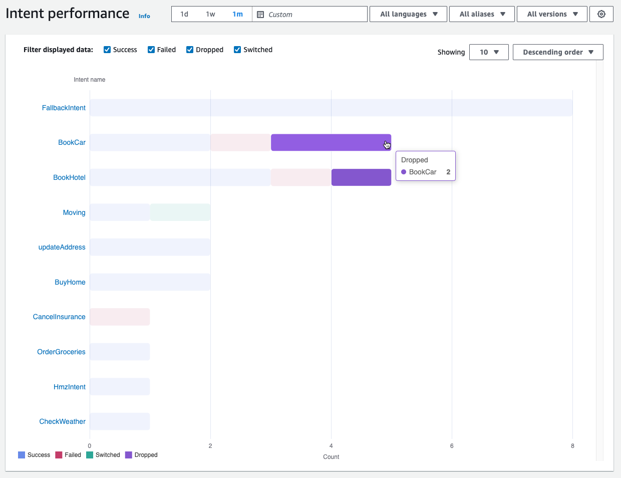 条形图，用以展示机器人履行意图的不同结果。