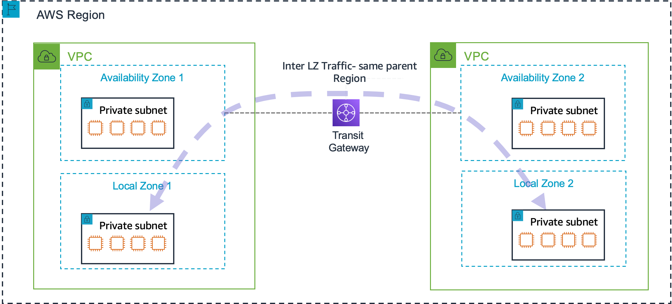 一个有两个 AWS 的地区 VPCs。每个 VPC 都包含一个可用区和一个本地区域。每个区域都有一个私有子网。传输网关连接便于两个 Local Zones 之间的流量。