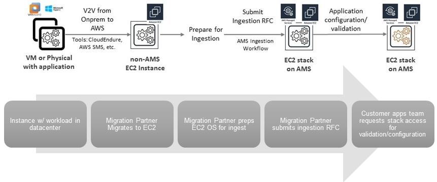 Workflow diagram showing migration steps from on-premises to AWS EC2 and AMS.