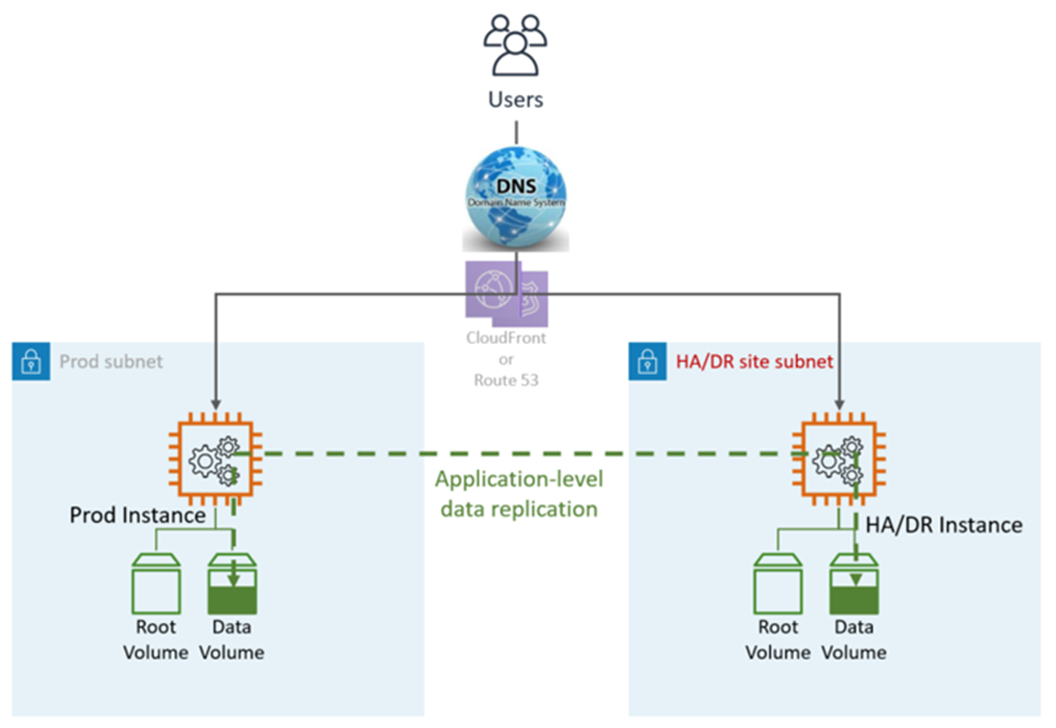 DNS and CloudFront connecting users to production and HA/DR instances with data replication.