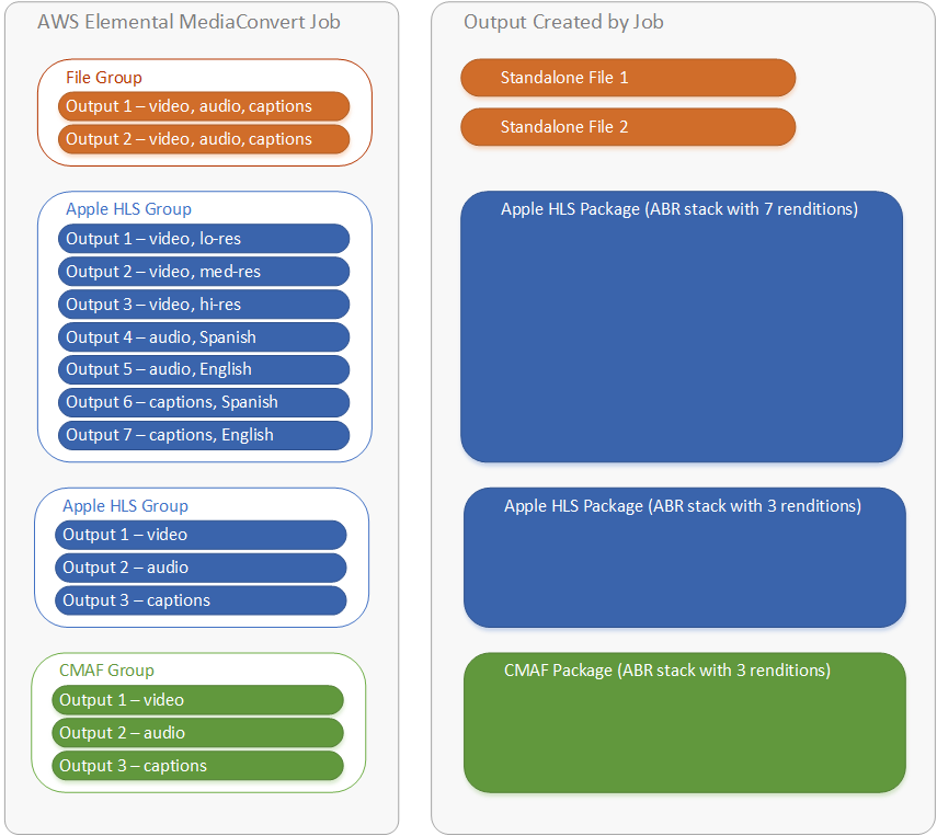 MediaConvert 生成两个独立的.mp4 文件、两个 Apple HLS 包和一个 CMAF 软件包。