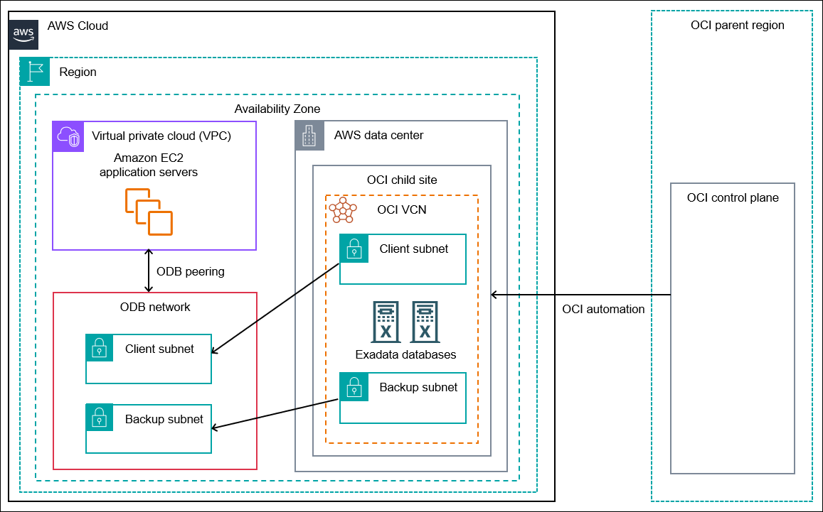 显示的高级架构 Oracle Database@AWS，包括可用区、VPC、ODB 网络和 Oracle 云基础设施 (OCI) 区域之间的关系