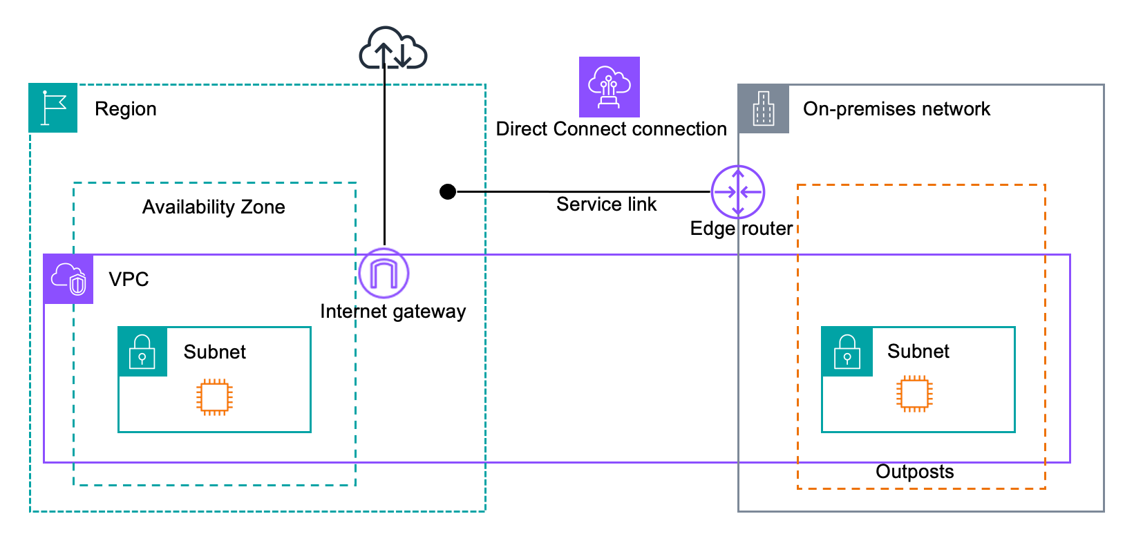Direct Connect 连接到 AWS