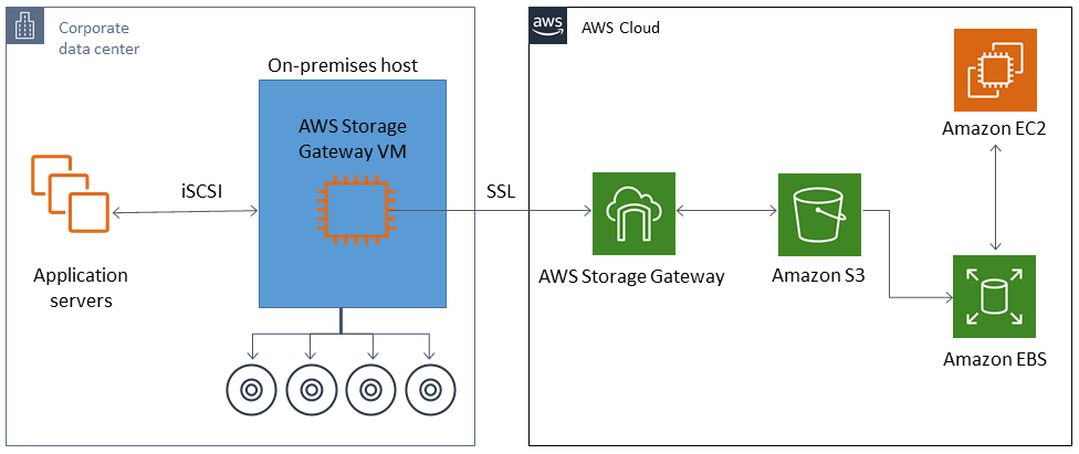 通过 Storage Gateway 虚拟机和 SSL 与 Storage Gateway 进行通信 AWS。