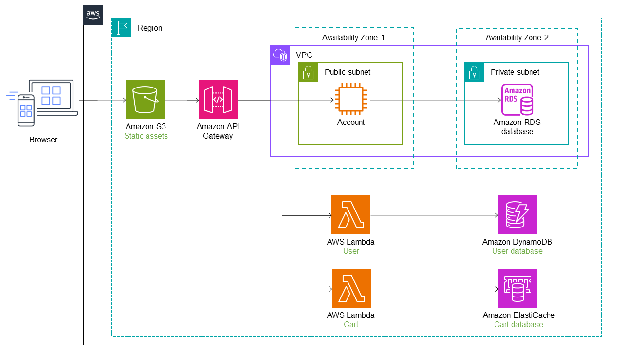 使用 strangler fig 模式将服务从单体中迁移出来。