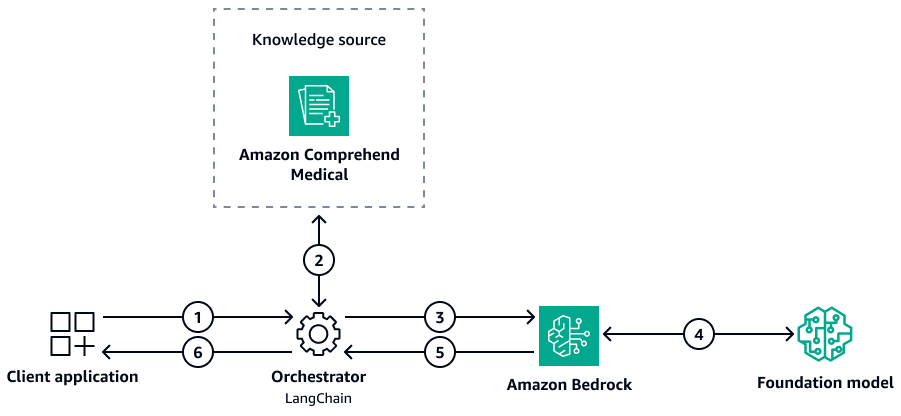 使用 Amazon Comprehend Medical 作为知识来源的 RAG 工作流程。