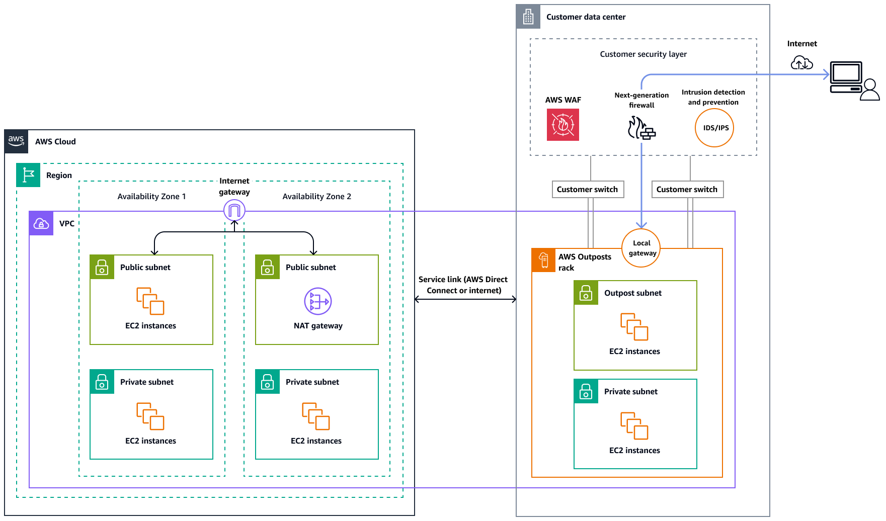 Outpost 中的工作负载通过本地网络访问互联网。