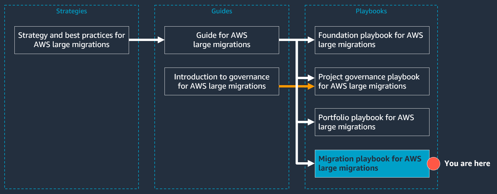AWS 大型迁移文档系列的结构