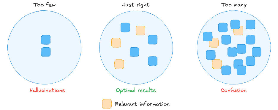 工具太少会产生幻觉，而工具太多会导致混乱。