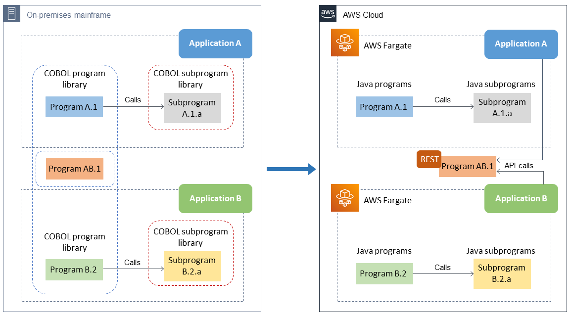 Migrating mainframe applications that share programs: using an standalone API and a single migration wave