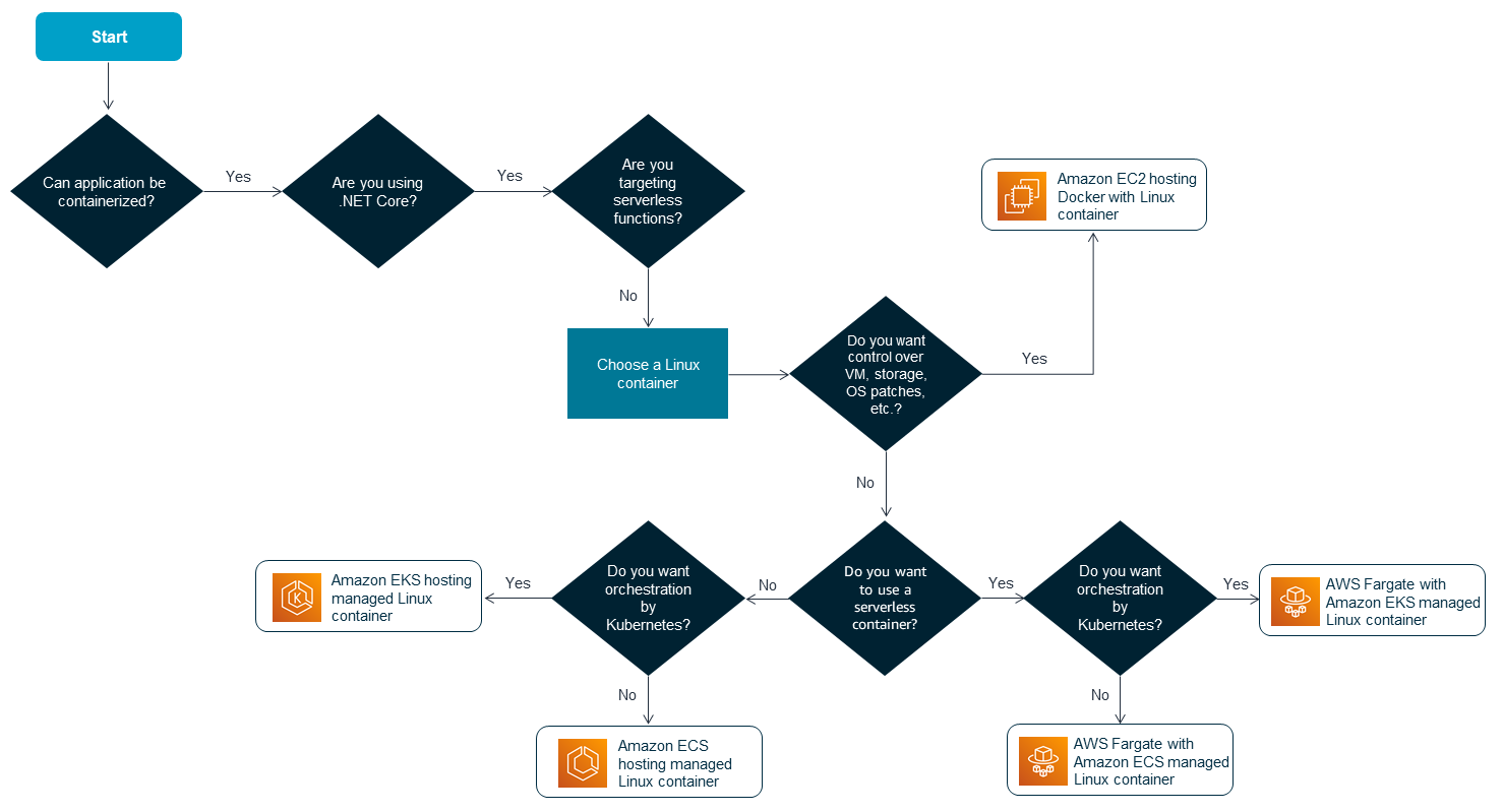 Refactoring .NET applications as Linux containers on AWS