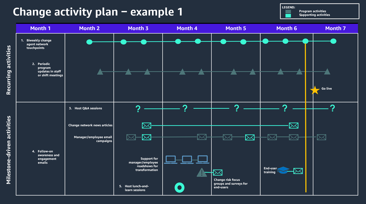 变更活动计划的第一个例子源于亚奥理事会的参与策略和计划。
