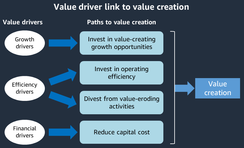 价值驱动因素如何与价值创造联系起来。