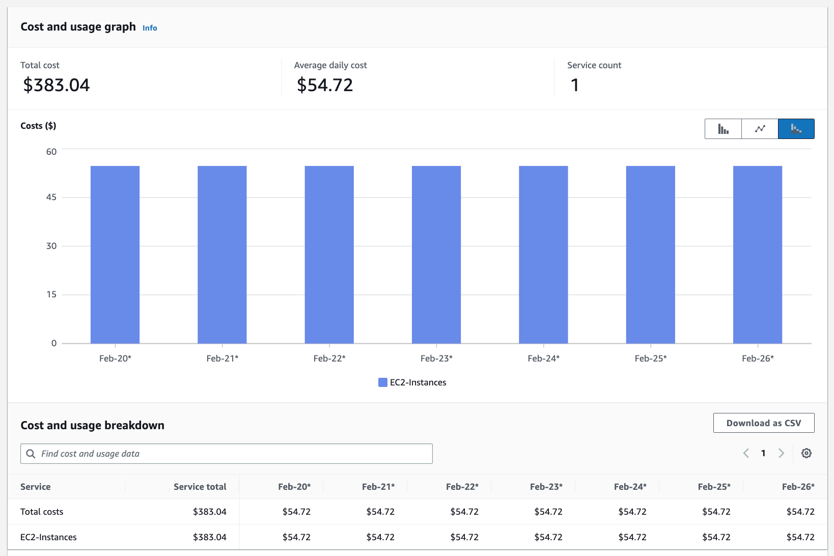 工作负载 B 的费用