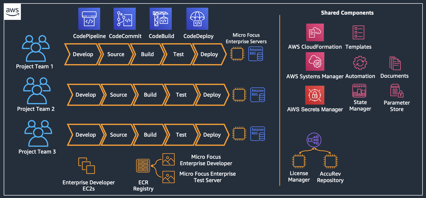 AWS development pipeline with shared components for multiple project teams.