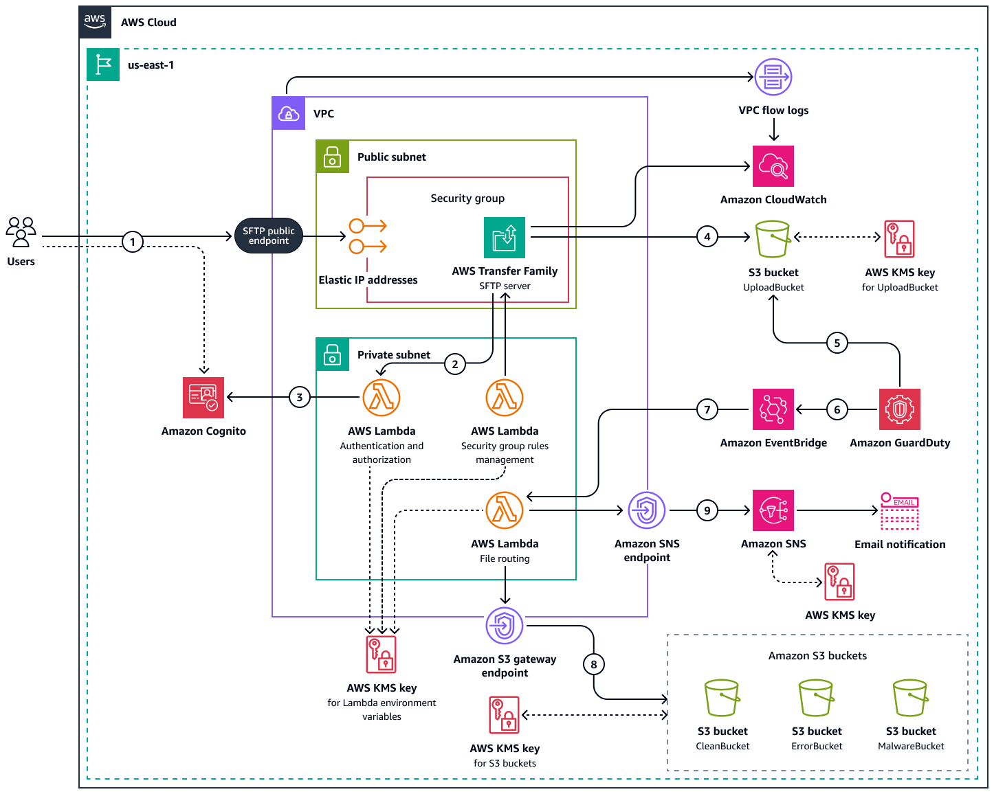 使用 GuardDuty 和 Cognito 将文件安全地传输到 Amazon S3 存储桶。