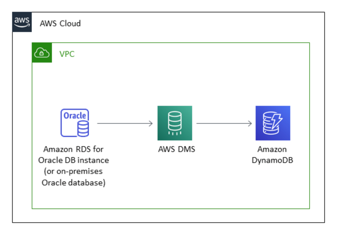 数据从 AWS DMS 上的 Oracle 数据库迁移至 Amazon DynamoDB。