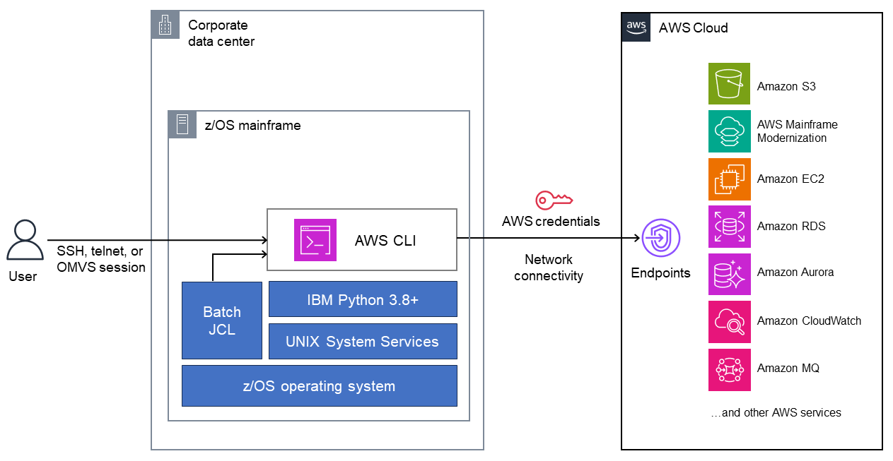 访问 AWS 服务的 IBM z/OS 大型机上的 AWS CLI。