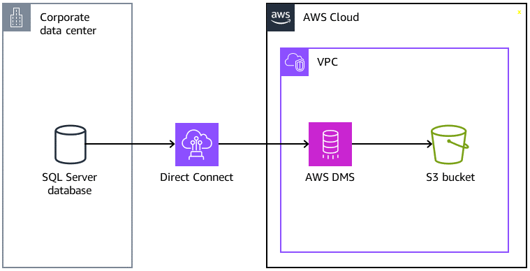 数据通过 Direct Connect 从 SQL Server 数据库迁移至 AWS DMS,然后迁移至 S3 存储桶。