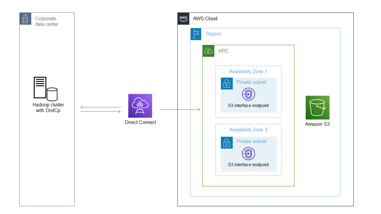 Hadoop 集群通过 Dire DistCp ct Connect 将数据从本地环境复制到 S3。
