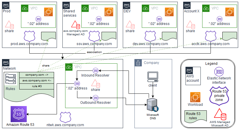 AWS 上的集中式 DNS 解析的架构。