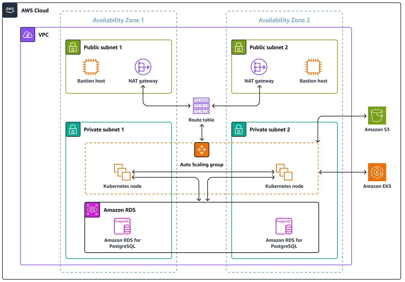 AWS Cloud architecture with VPC, public/private subnets, NAT gateways, and EKS 集群 across two availability zones.