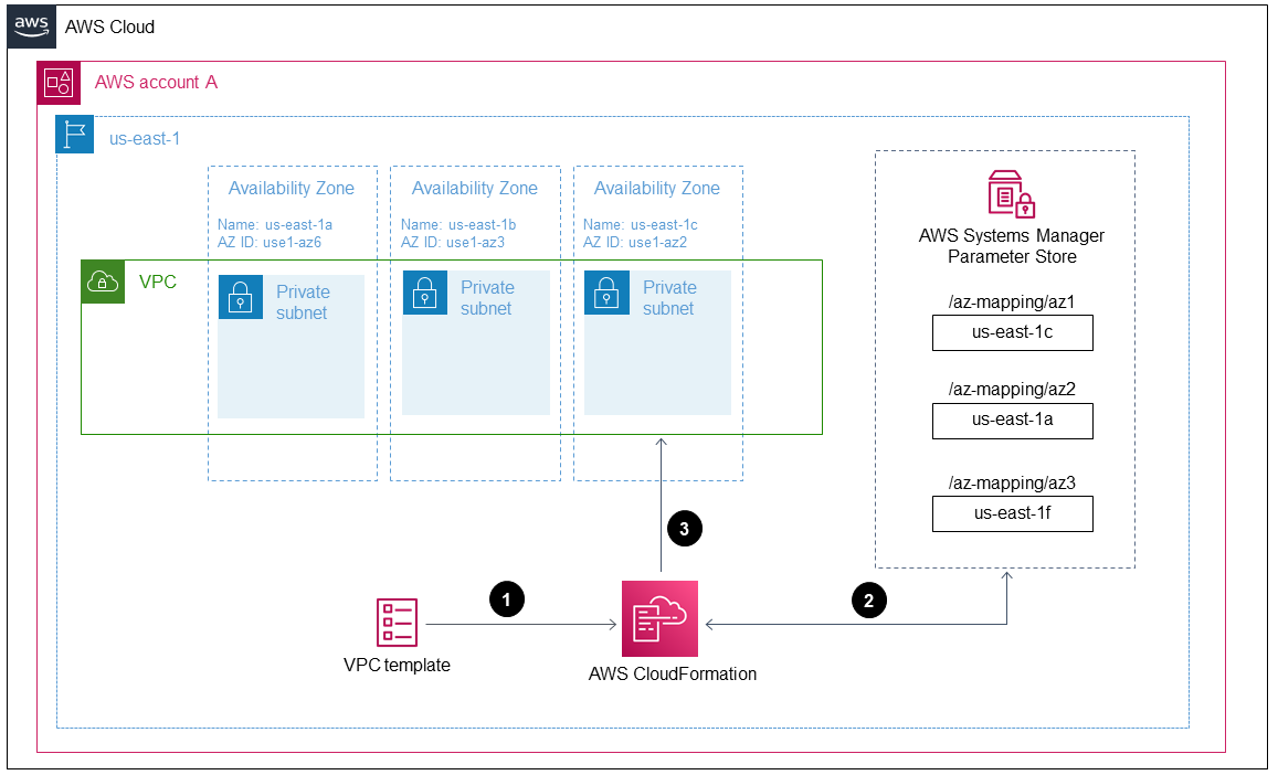工作流提交 CloudFormation 模板以创建具有正确可用区的 VPC IDs。
