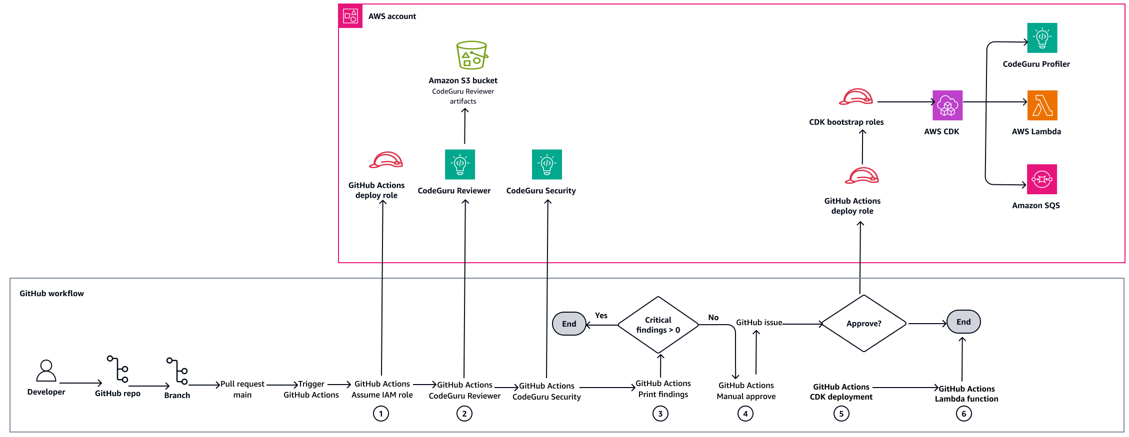 使用 GitHub 操作为 AWS CDK Python 应用程序集成 AWS CDK Python 应用程序 CodeGuru 代码审查的工作流程。