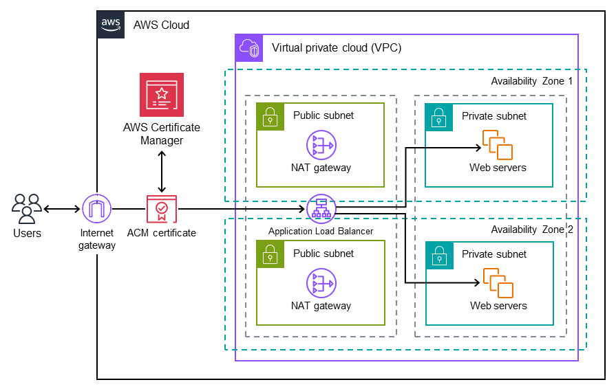 使用 ACM 将 Windows SSL 凭证迁移到应用程序负载均衡器的目标架构