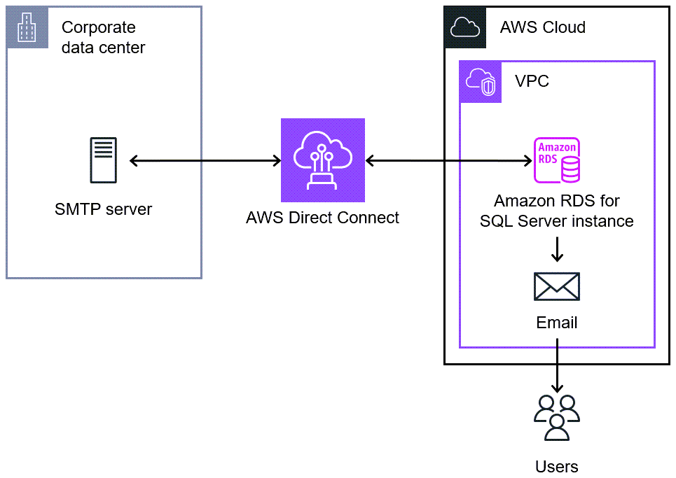 Amazon RDS for SQL Server 使用本地 SMTP 服务器向用户发送电子邮件通知。