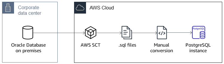 本地 Oracle 数据库数据通过 AWS SCT、.sql 文件及手动转换方式迁移至 AWS，最终迁移至 PostgreSQL。