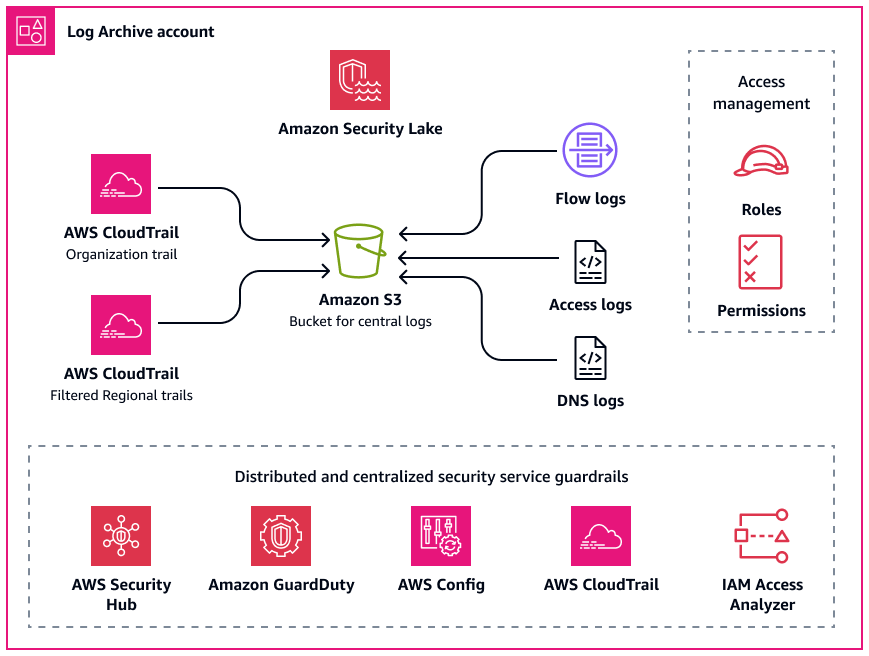 AWS 服务 部署在安全组织单位的日志存档帐户中。