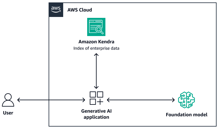 使用 Amazon Kendra 作为 RAG 系统的检索层。 AWS