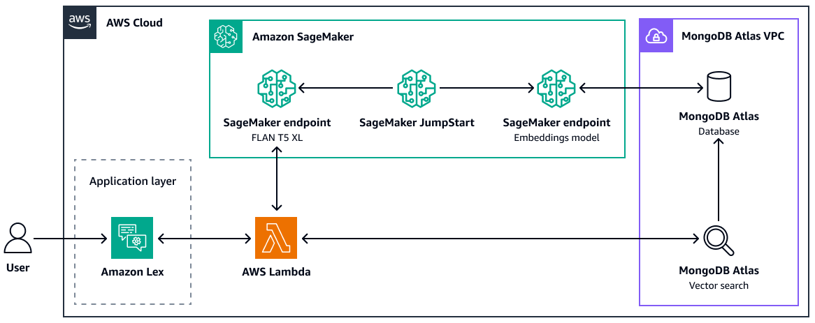使用MongoDB Atlas向量搜索来检索基于 RAG 的生成式 AI 应用程序的上下文。