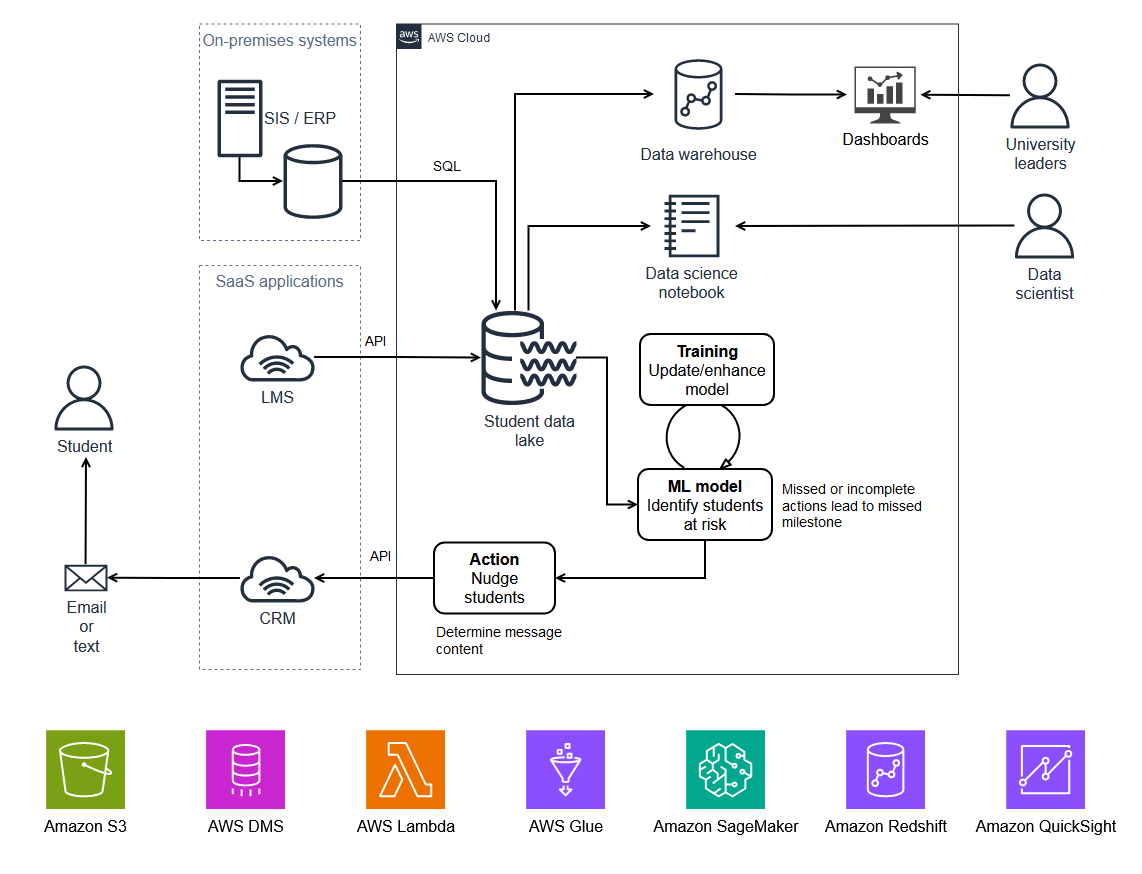 预测学生成功的系统