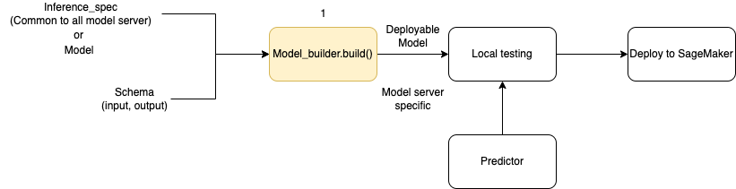 使用 ModelBuilder 创建和部署模型流程。