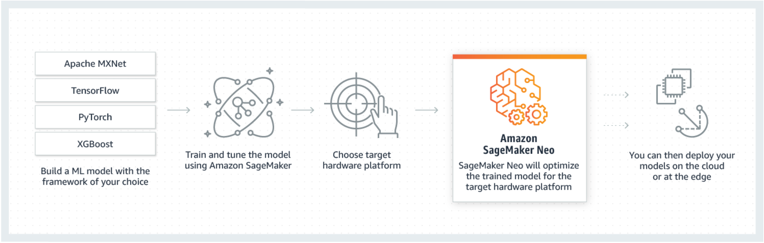 Neo 如何在 SageMaker AI 中运行。