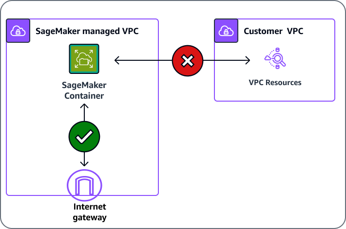 SageMaker 如果没有 VPC 配置，AI 就无法访问您的 VPC 内的资源。