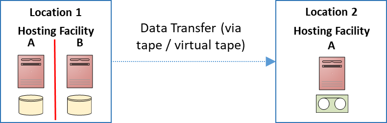 本地部署灾难恢复