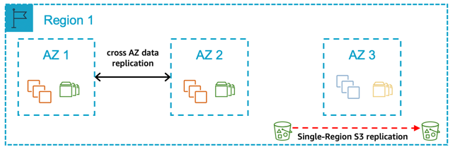 单个区域，具有两个可用区用于生产环境，与生产环境相同大小的非生产环境位于第三个可用区中