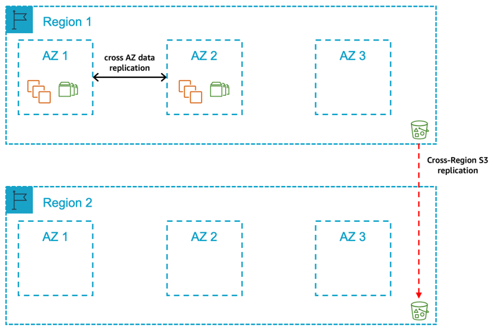 一个包含两个生产可用区的主要区域和一个包含备份副本的辅助区域 AMIs
