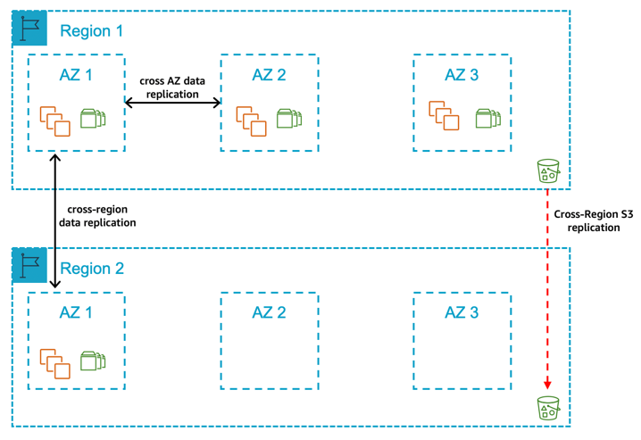 一个主区域，具有两个可用区用于生产环境，辅助区域中在单个可用区内部署了计算和存储容量