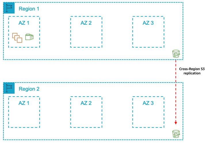 一个主要区域，其中一个可用区域用于生产，一个包含备份副本的辅助区域 AMIs