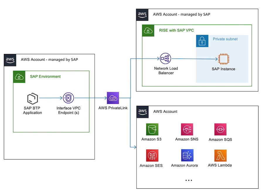 使用连接多个账户 PrivateLink